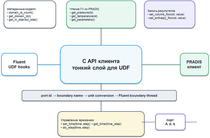 Рис. 5. C API клиента для UDF