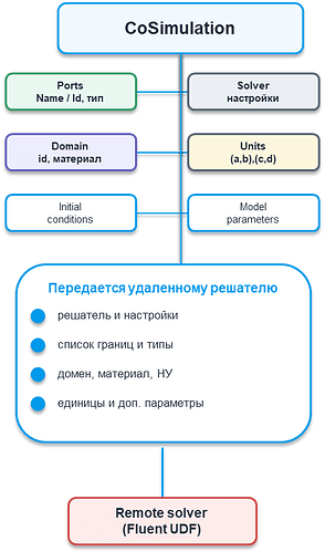 Рис. 3. Структура объекта CoSimulation