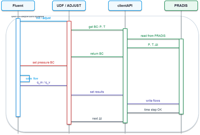 Рис. 4. Общая схема работы Fluent, UDF, clientAPI и ПРАДИС (PRADIS)
